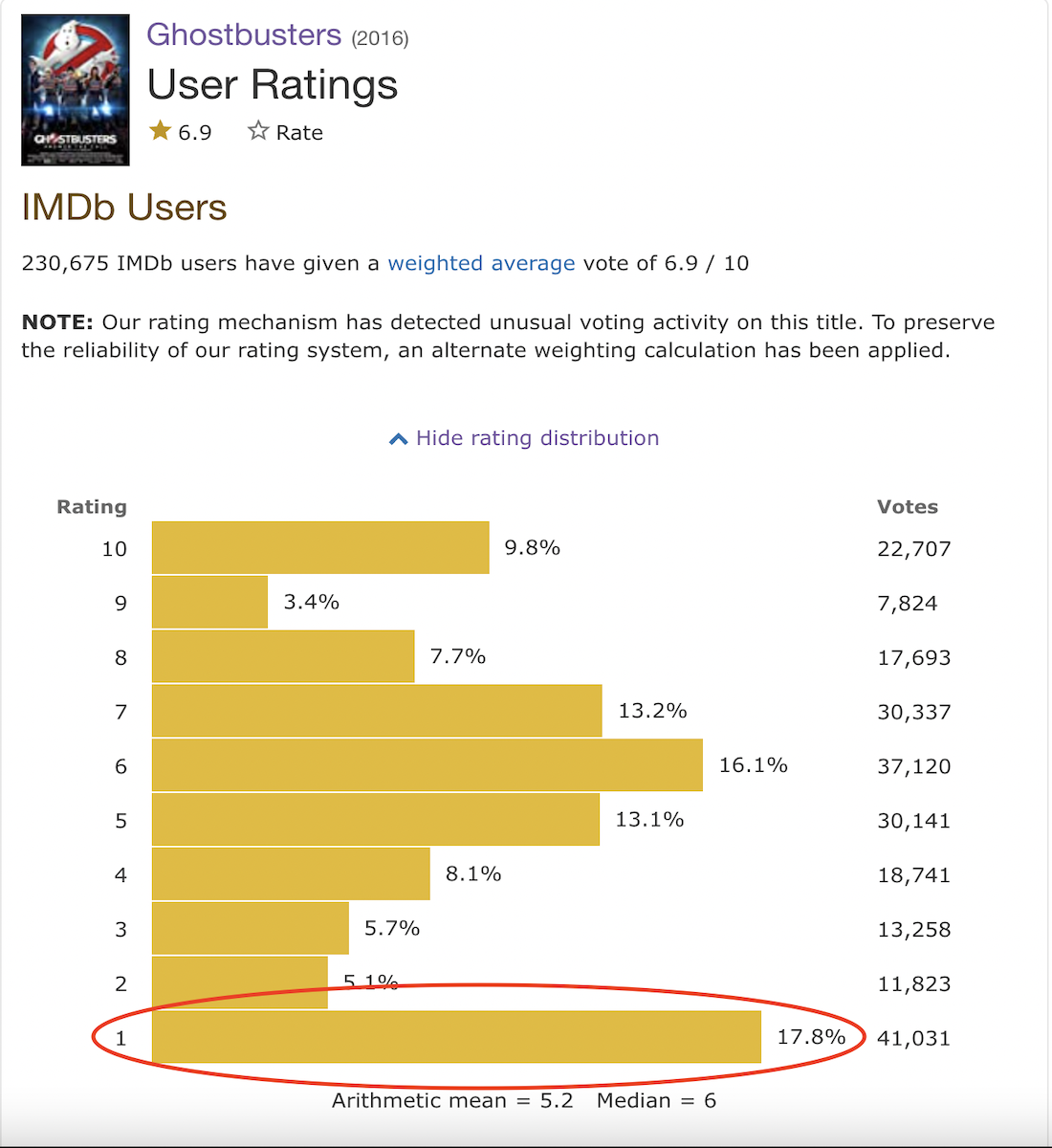 Ghostbusers (2016) IMDb ratings distribution