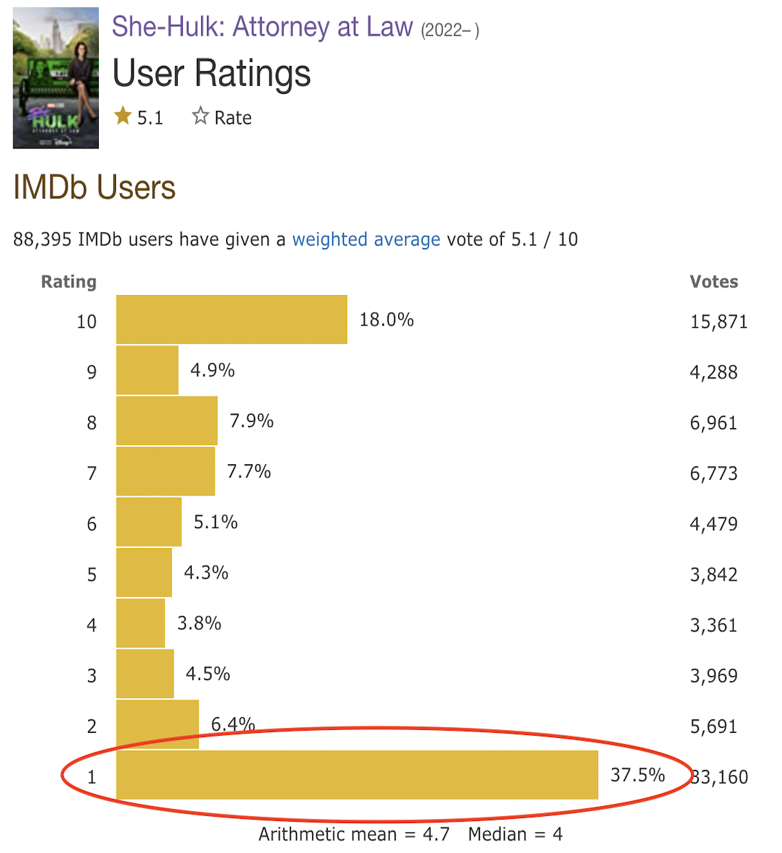 She-Hulk (2022) IMDb ratings distribution
